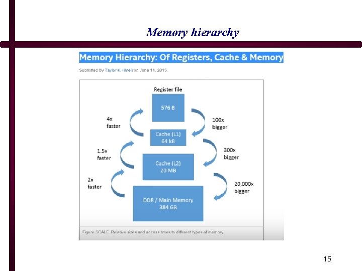Memory hierarchy 15 