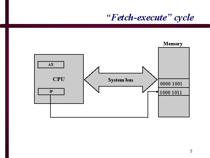 “Fetch-execute” cycle Memory AX CPU IP System bus 0000 1001 1000 1011 3 