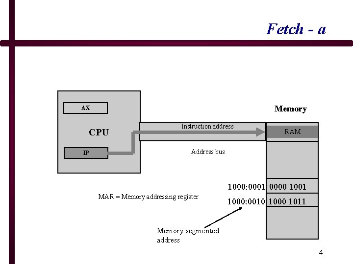 Fetch - a Memory AX CPU IP Instruction address RAM Address bus 1000: 0001