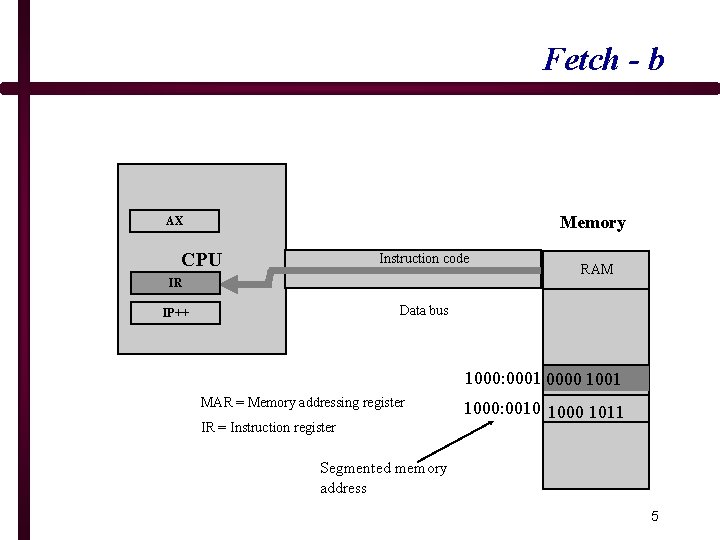 Fetch - b Memory AX CPU Instruction code IR RAM Data bus IP++ 1000: