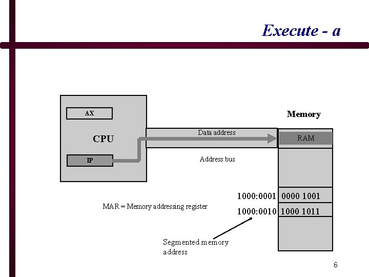 Execute - a Memory AX CPU IP Data address RAM Address bus 1000: 0001