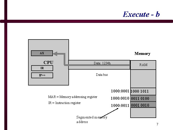 Execute - b Memory AX CPU Data: 1234 h IR RAM Data bus IP++