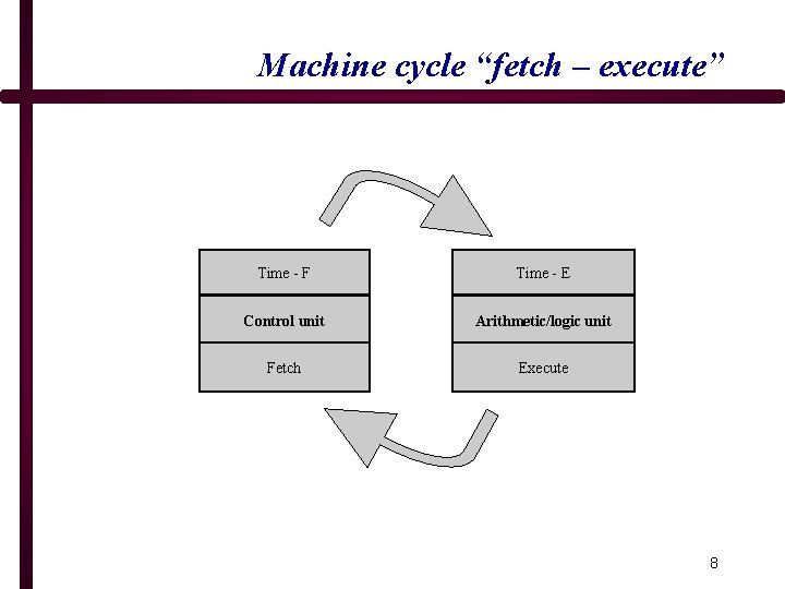 Machine cycle “fetch – execute” Time - F Time - E Control unit Arithmetic/logic