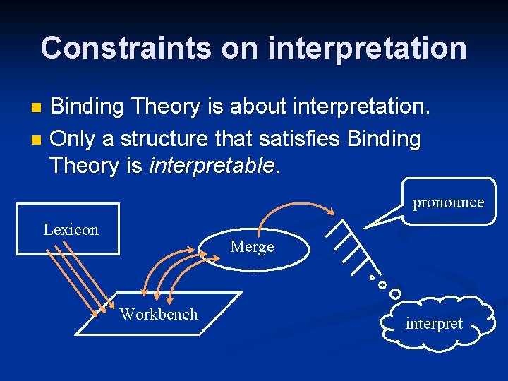 Constraints on interpretation Binding Theory is about interpretation. n Only a structure that satisfies