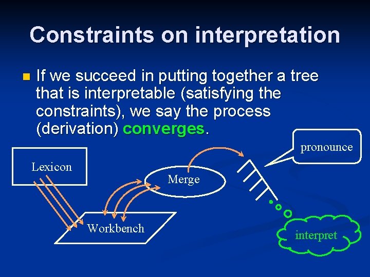 Constraints on interpretation n If we succeed in putting together a tree that is