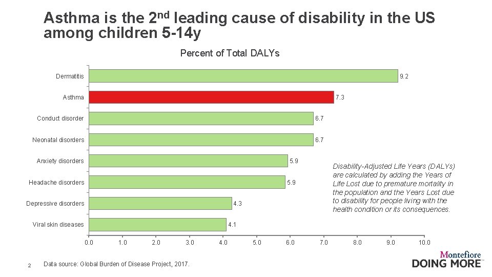 Asthma is the 2 nd leading cause of disability in the US among children