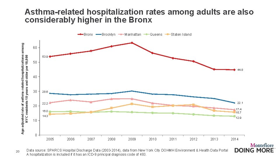 Asthma-related hospitalization rates among adults are also considerably higher in the Bronx Age-adjusted rate