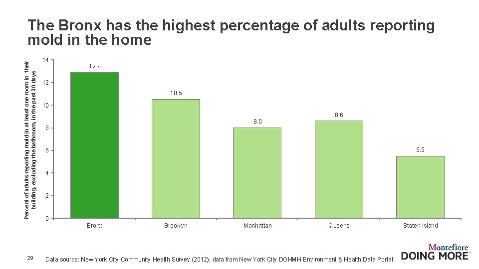 Percent of adults reporting mold in at least one room in their building, excluding
