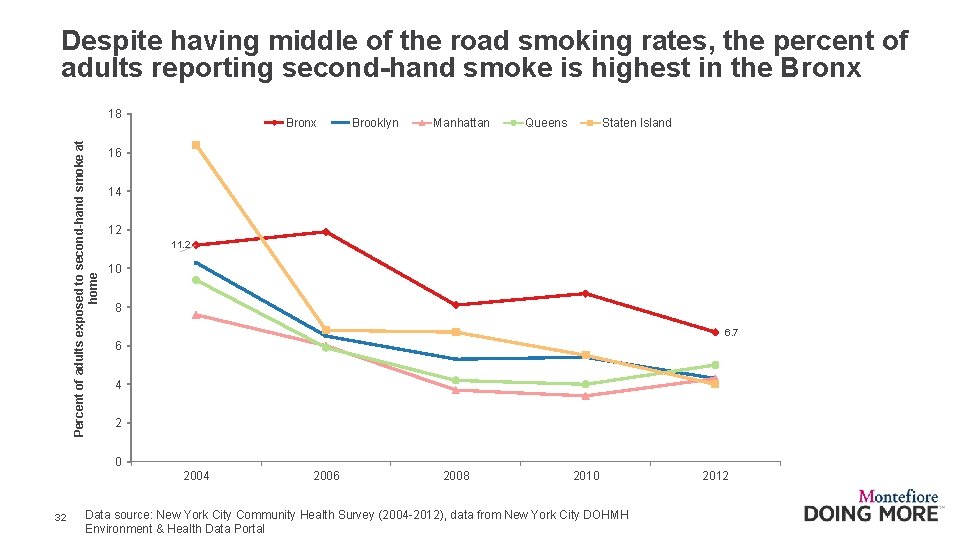 Despite having middle of the road smoking rates, the percent of adults reporting second-hand