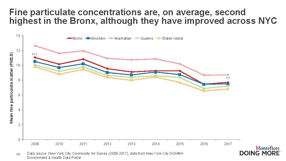 Fine particulate concentrations are, on average, second highest in the Bronx, although they have