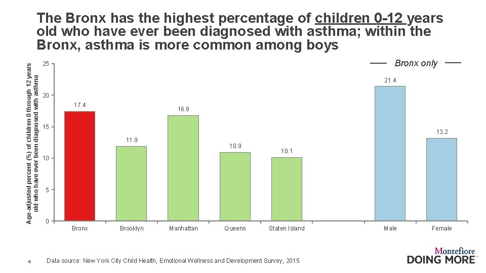 Age-adjusted percent (%) of children 0 through 12 years old who have ever been