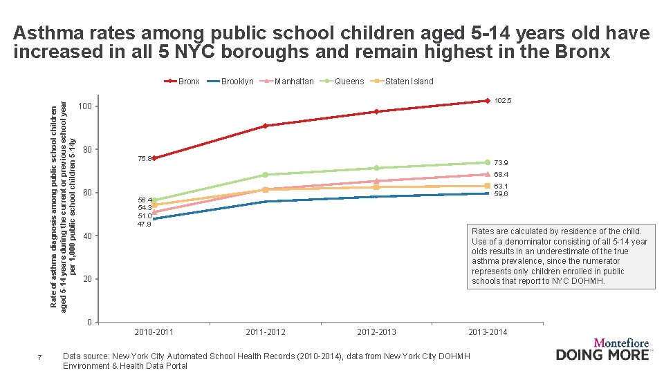 Asthma rates among public school children aged 5 -14 years old have increased in