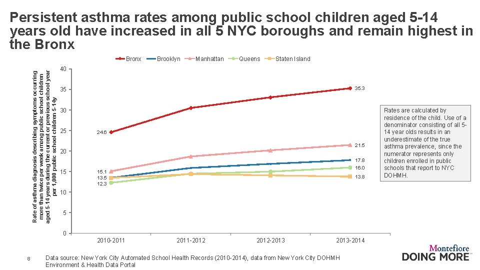 Persistent asthma rates among public school children aged 5 -14 years old have increased