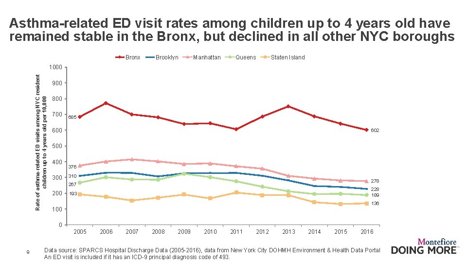 Asthma-related ED visit rates among children up to 4 years old have remained stable