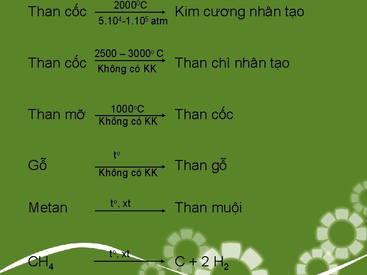 Than cốc 20000 C 5. 104 1. 105 atm Than cốc 2500 – 3000