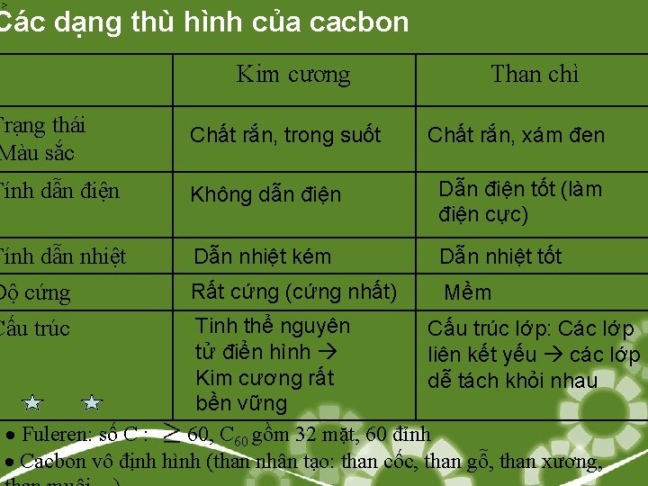 Các dạng thù hình của cacbon Kim cương Than chì Trạng thái Màu sắc