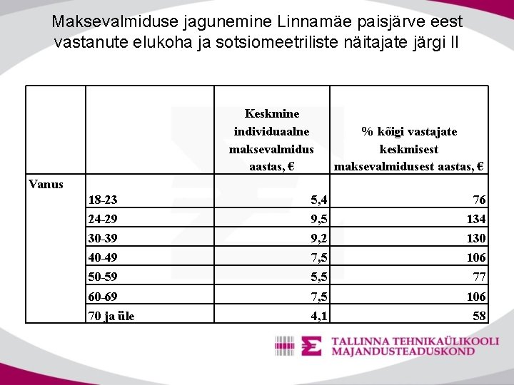 Maksevalmiduse jagunemine Linnamäe paisjärve eest vastanute elukoha ja sotsiomeetriliste näitajate järgi II Vanus Keskmine