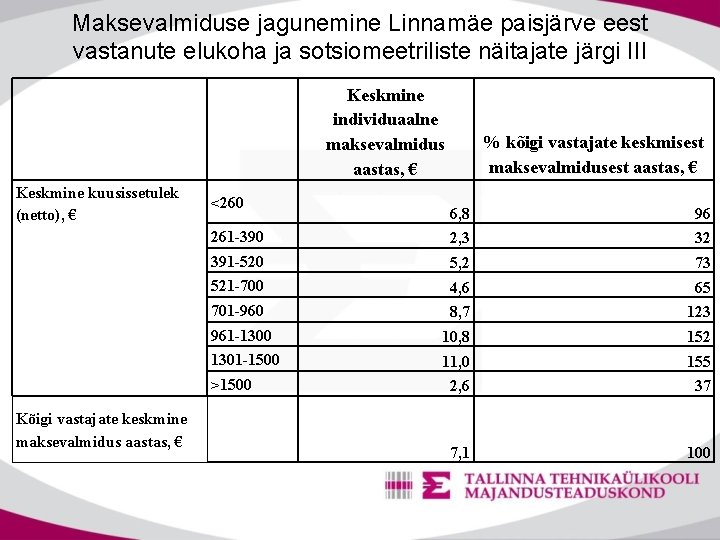 Maksevalmiduse jagunemine Linnamäe paisjärve eest vastanute elukoha ja sotsiomeetriliste näitajate järgi III Keskmine kuusissetulek