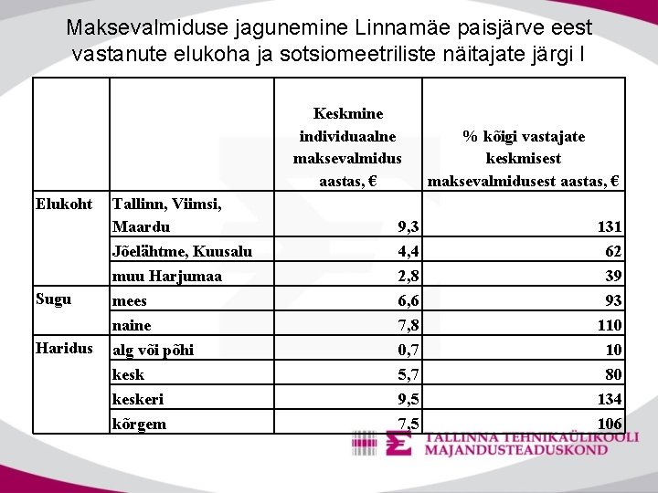 Maksevalmiduse jagunemine Linnamäe paisjärve eest vastanute elukoha ja sotsiomeetriliste näitajate järgi I Elukoht Sugu