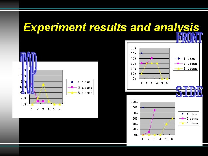 Experiment results and analysis 