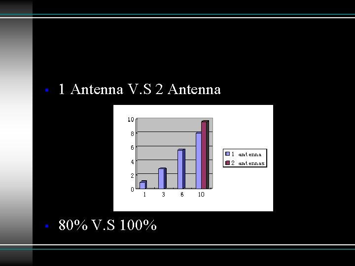  • 1 Antenna V. S 2 Antenna • 80% V. S 100% 