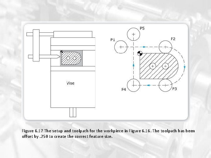 Figure 6. 17 The setup and toolpath for the workpiece in Figure 6. 16.