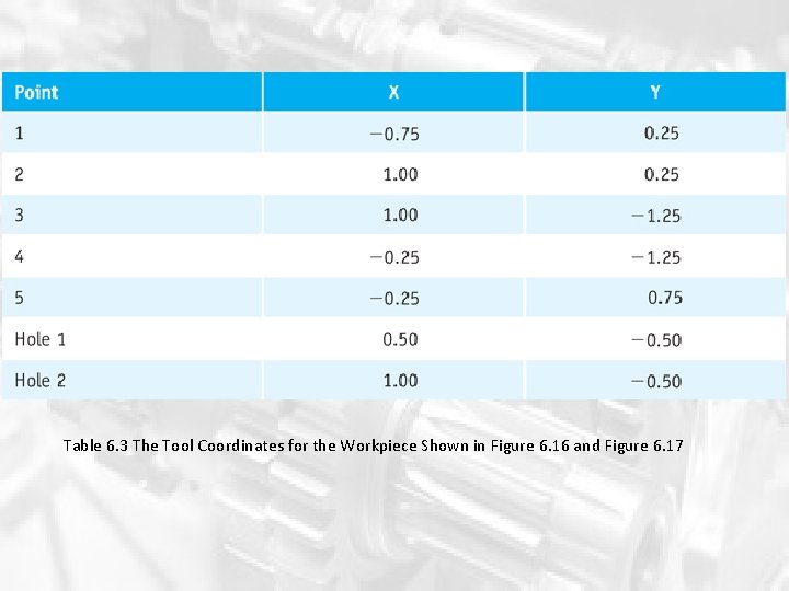 Table 6. 3 The Tool Coordinates for the Workpiece Shown in Figure 6. 16