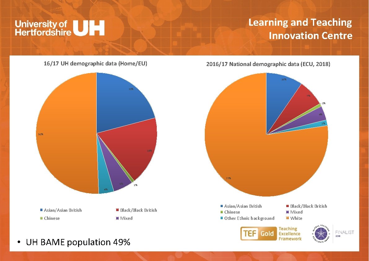 Learning and Teaching Innovation Centre 16/17 UH demographic data (Home/EU) 2016/17 National demographic data