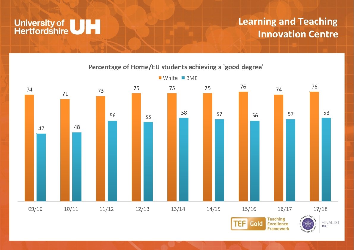 Learning and Teaching Innovation Centre Percentage of Home/EU students achieving a 'good degree' White