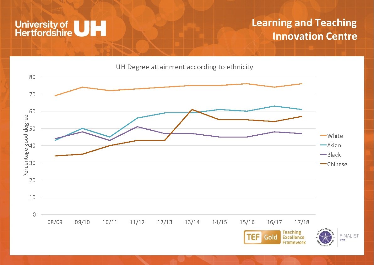 Learning and Teaching Innovation Centre UH Degree attainment according to ethnicity 80 Percentage good