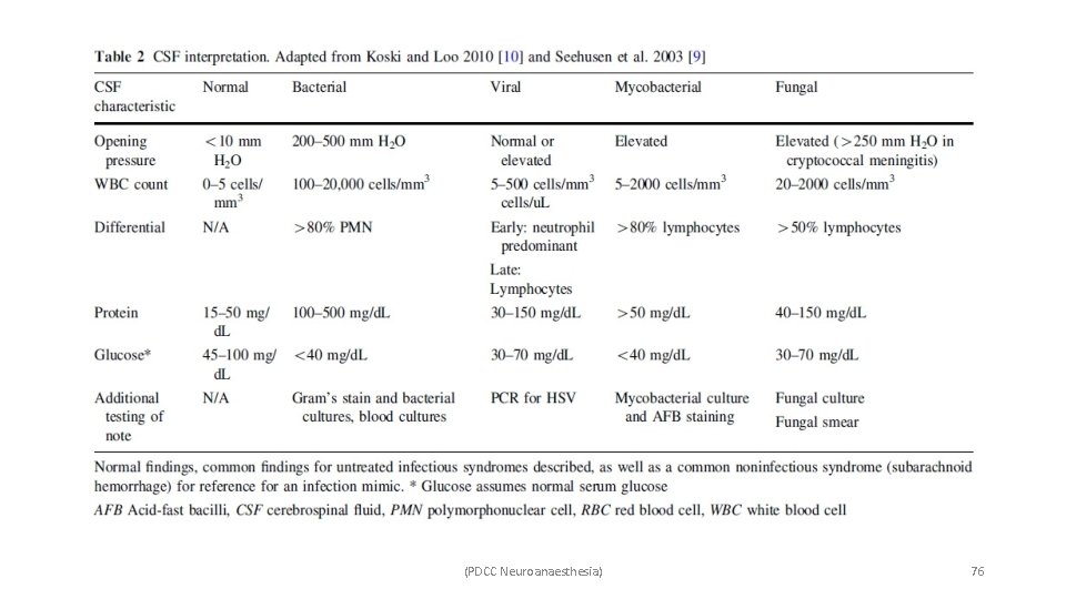 (PDCC Neuroanaesthesia) 76 