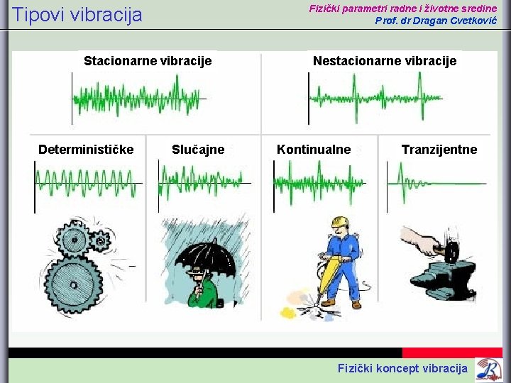 Fizički parametri radne i životne sredine Prof. dr Dragan Cvetković Tipovi vibracija Stacionarne vibracije