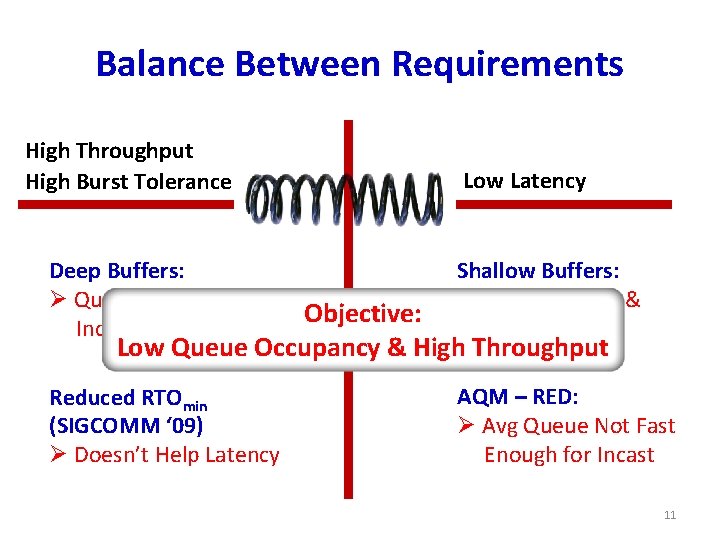 Balance Between Requirements High Throughput High Burst Tolerance Low Latency Deep Buffers: Ø Queuing