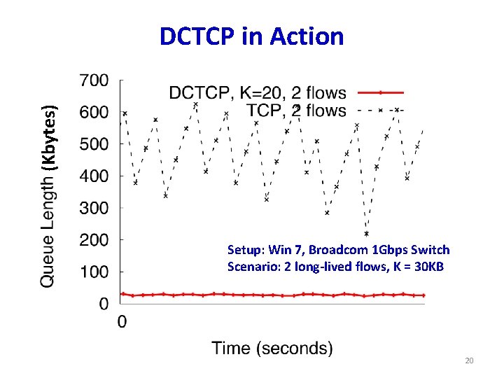 (Kbytes) DCTCP in Action Setup: Win 7, Broadcom 1 Gbps Switch Scenario: 2 long-lived