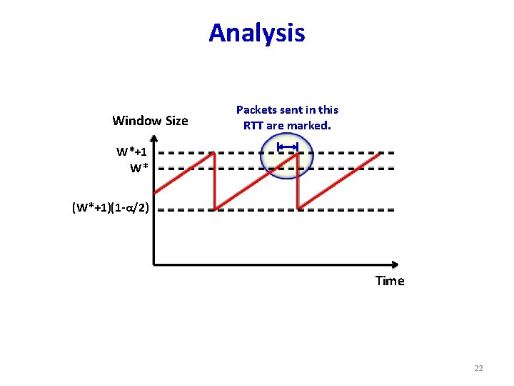 Analysis Window Size Packets sent in this RTT are marked. W*+1 W* (W*+1)(1 -α/2)