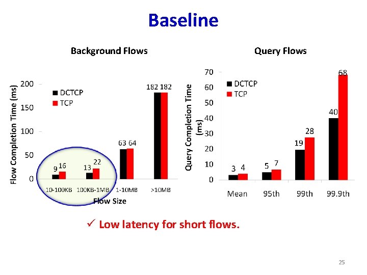 Baseline Background Flows Query Flows ü Low latency for short flows. 25 