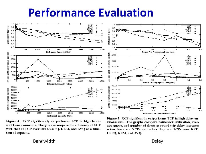 Performance Evaluation Bandwidth Delay 
