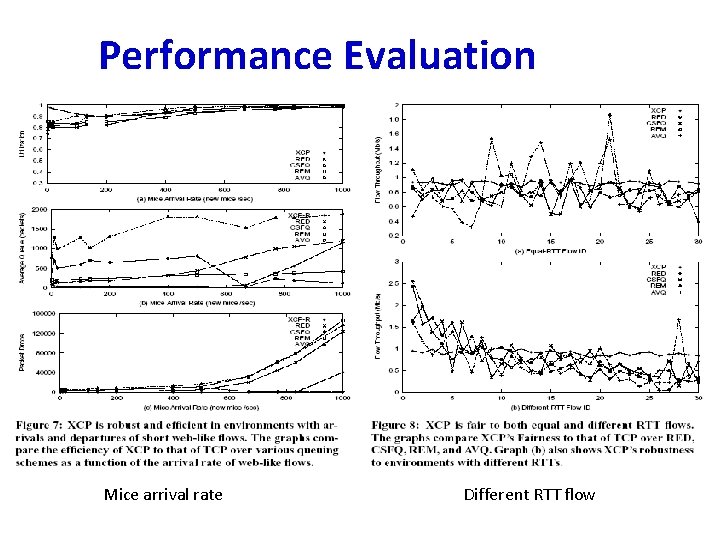 Performance Evaluation Mice arrival rate Different RTT flow 