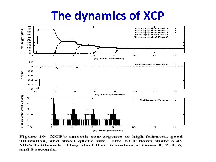 The dynamics of XCP 