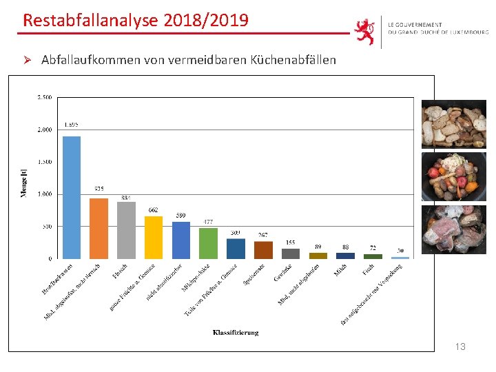 Restabfallanalyse 2018/2019 Ø Abfallaufkommen von vermeidbaren Küchenabfällen 13 