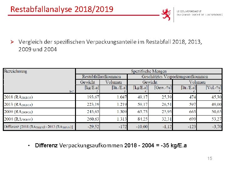 Restabfallanalyse 2018/2019 Ø Vergleich der spezifischen Verpackungsanteile im Restabfall 2018, 2013, 2009 und 2004
