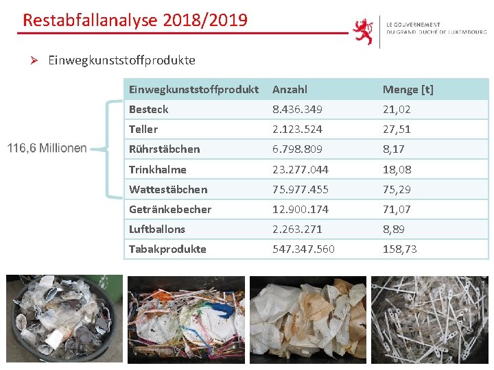 Restabfallanalyse 2018/2019 Ø Einwegkunststoffprodukte Einwegkunststoffprodukt Anzahl Menge [t] Besteck 8. 436. 349 21, 02