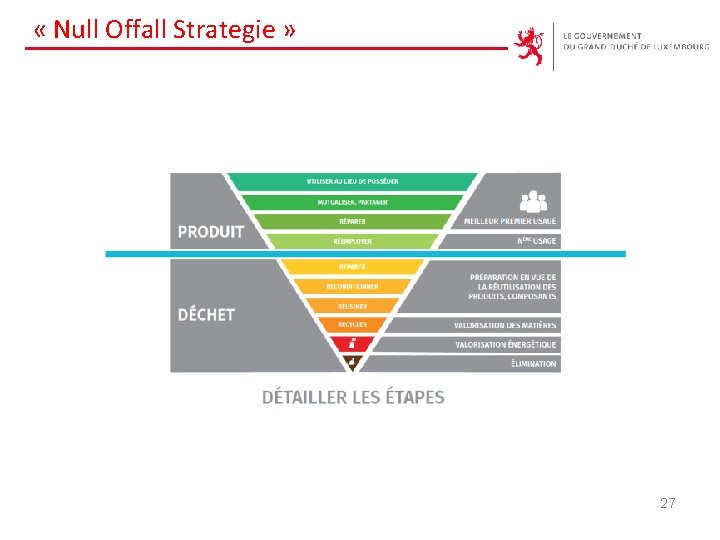  « Null Offall Strategie » 27 