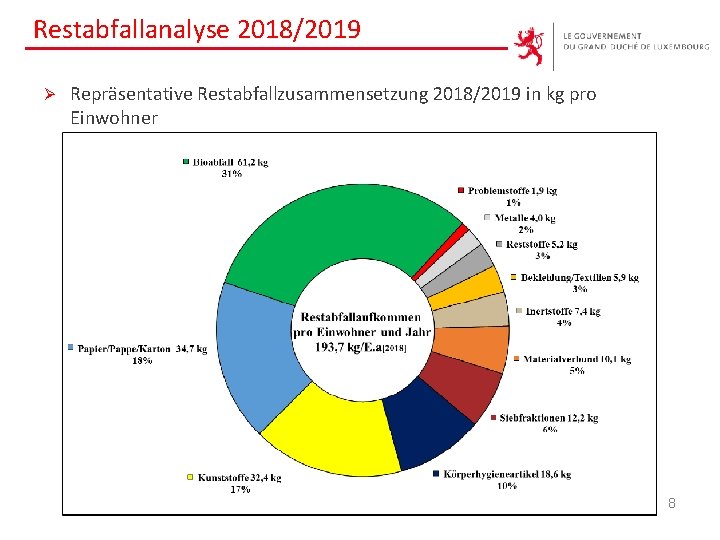Restabfallanalyse 2018/2019 Ø Repräsentative Restabfallzusammensetzung 2018/2019 in kg pro Einwohner 8 