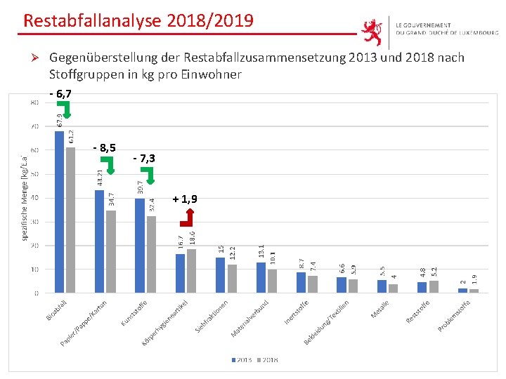 Restabfallanalyse 2018/2019 Ø Gegenüberstellung der Restabfallzusammensetzung 2013 und 2018 nach Stoffgruppen in kg pro