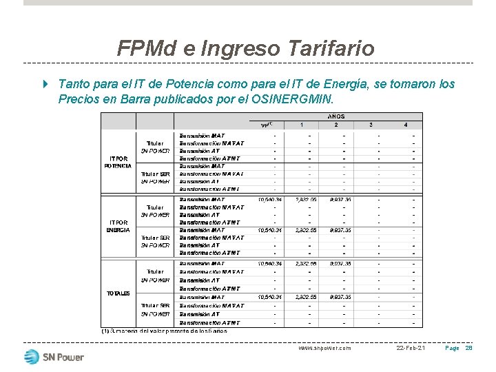 FPMd e Ingreso Tarifario Tanto para el IT de Potencia como para el IT