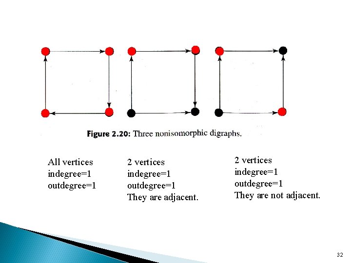 All vertices indegree=1 outdegree=1 2 vertices indegree=1 outdegree=1 They are adjacent. 2 vertices indegree=1