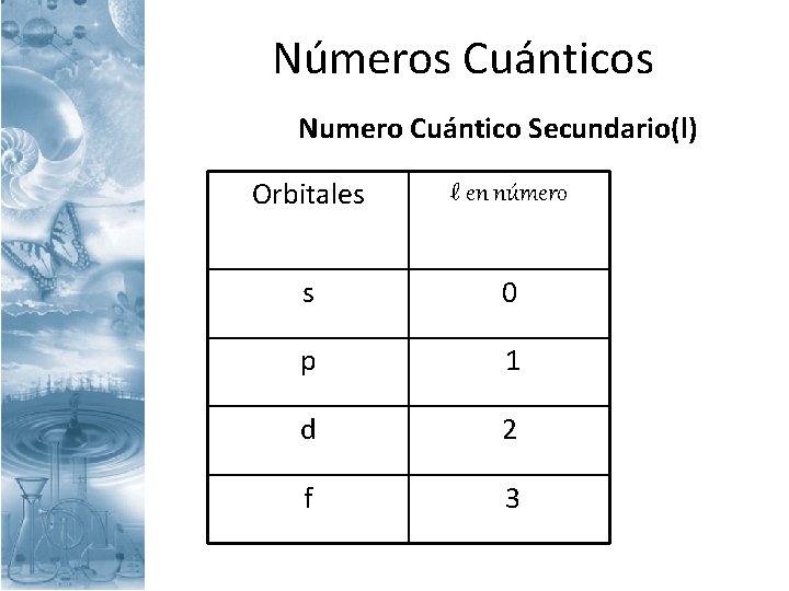 Números Cuánticos Numero Cuántico Secundario(l) Orbitales ℓ en número s 0 p 1 d