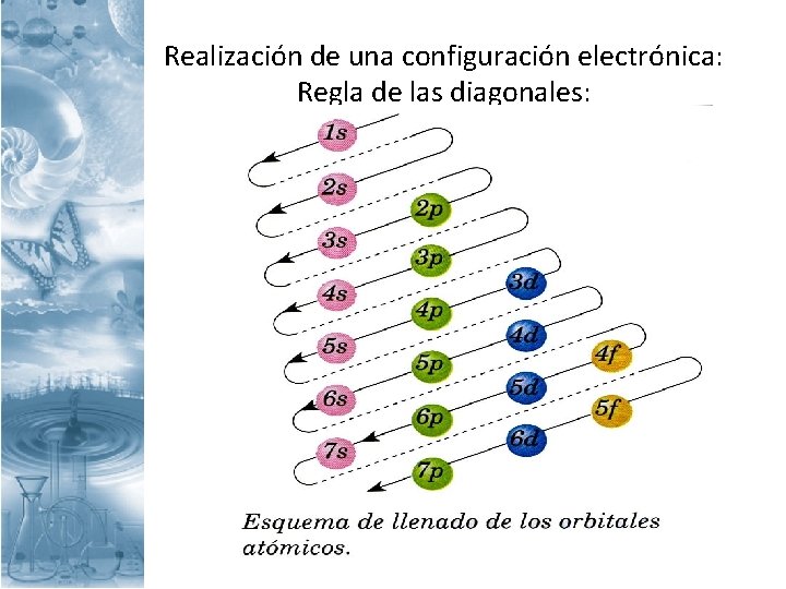 Realización de una configuración electrónica: Regla de las diagonales: 