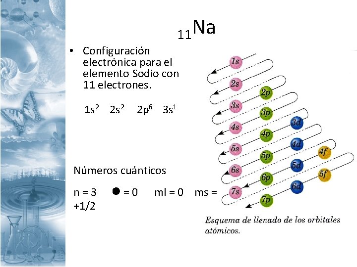 11 Na • Configuración electrónica para el elemento Sodio con 11 electrones. 1 s